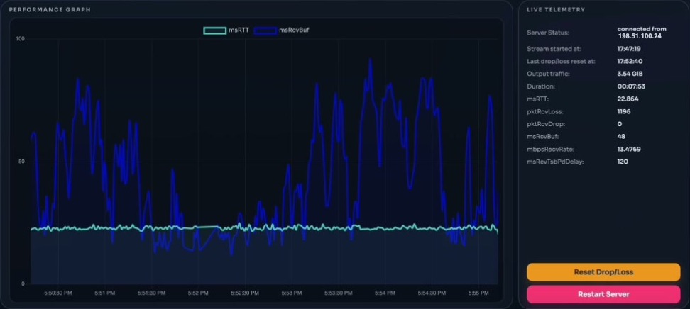 Performance graph (RTT and receive buffer) and live telemetry of a running SRTCloud server
